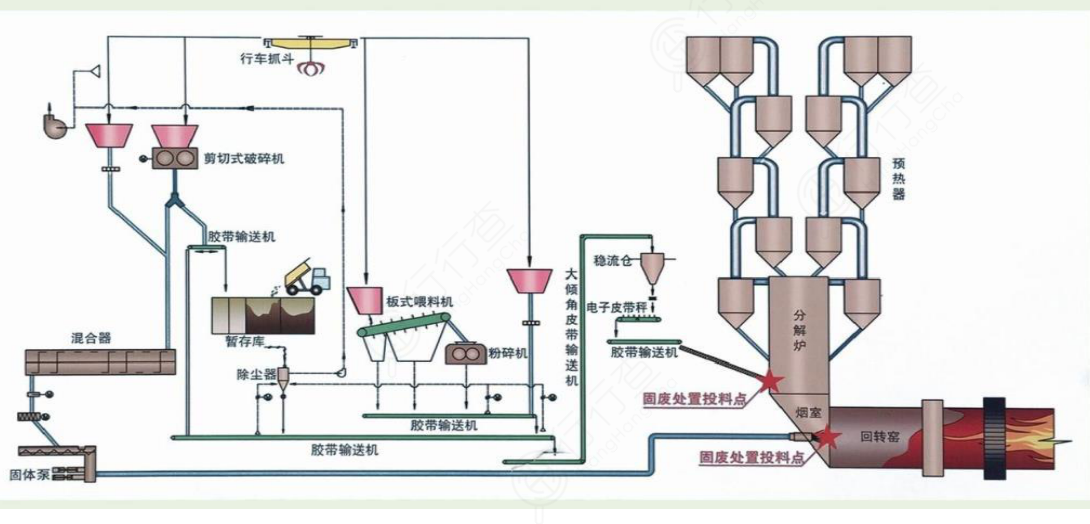 水泥窯協(xié)同處置危廢要點(diǎn)探討