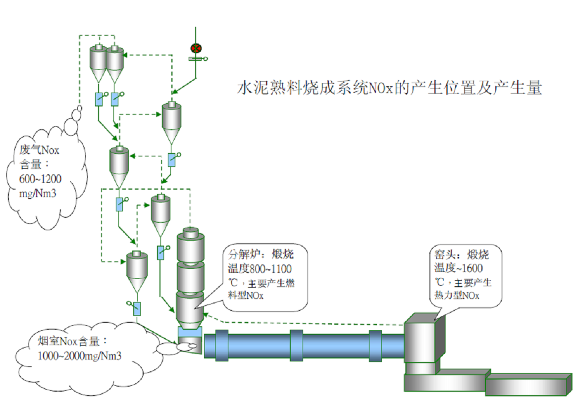 水泥窯氮氧化物超低排放系列一：水泥窯氮氧化物生成機(jī)理及影響因素
